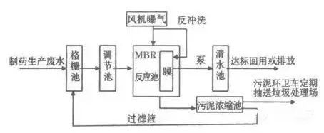 膜分離法處理制藥廢水 膜分離法處理制藥廢水